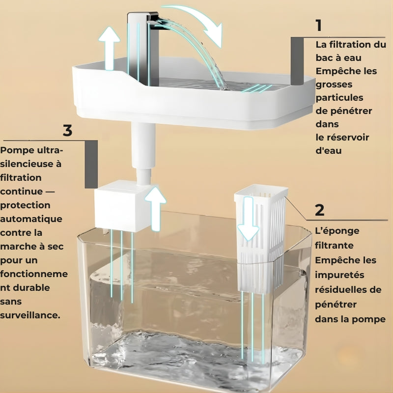 Fontaine eau chat ABS transparent 1.5L — triple filtration plateau coton pompe