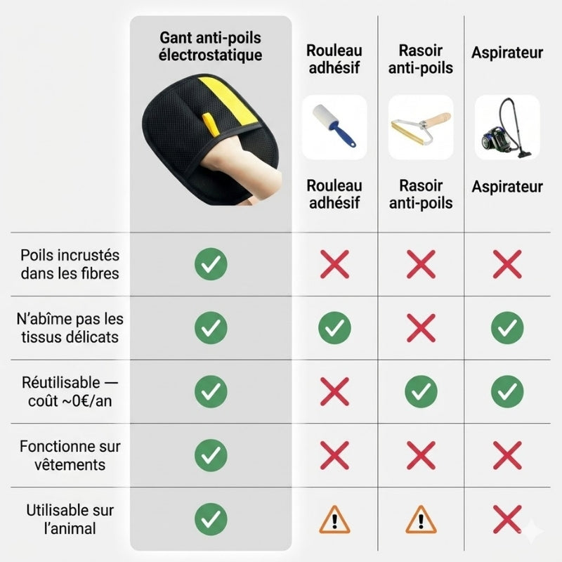 Gant Électrostatique Anti-Poils